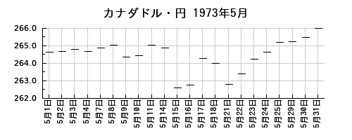 カナダドル・円の1973年5月のチャート