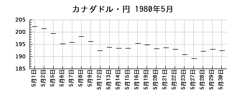 カナダドル・円の1980年5月のチャート