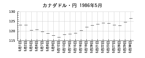 カナダドル・円の1986年5月のチャート