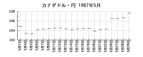 カナダドル・円の1987年5月のチャート