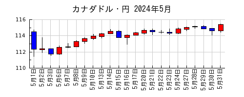 カナダドル・円の2024年5月のチャート
