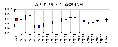 カナダドル・円の2026年5月のチャート