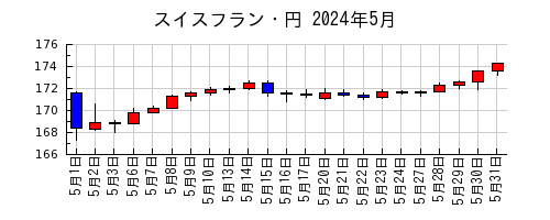 スイスフラン・円の2024年5月のチャート