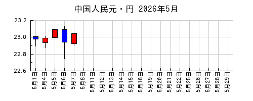中国人民元・円の2026年5月のチャート