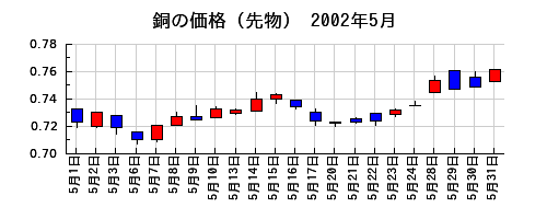 銅の価格（先物）の2002年5月のチャート