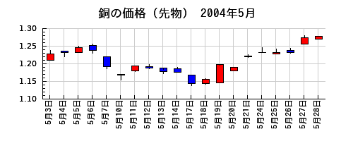 銅の価格（先物）の2004年5月のチャート