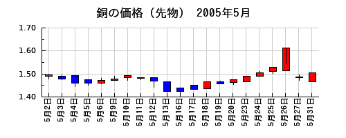 銅の価格（先物）の2005年5月のチャート