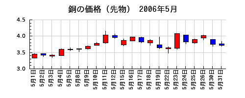 銅の価格（先物）の2006年5月のチャート