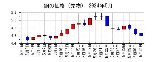 銅の価格（先物）の2024年5月のチャート