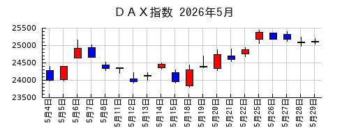 DAX指数の2026年5月のチャート