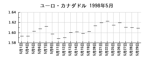 ユーロ・カナダドルの1998年5月のチャート