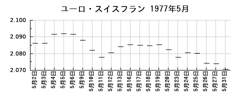 ユーロ・スイスフランの1977年5月のチャート