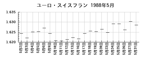 ユーロ・スイスフランの1988年5月のチャート