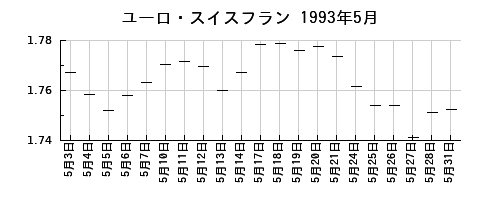 ユーロ・スイスフランの1993年5月のチャート