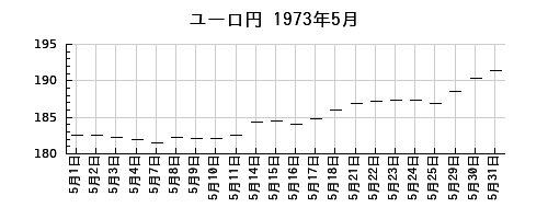 ユーロ円の1973年5月のチャート
