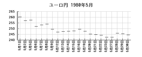 ユーロ円の1980年5月のチャート