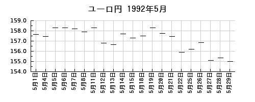 ユーロ円の1992年5月のチャート