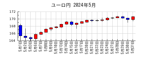 ユーロ円の2024年5月のチャート