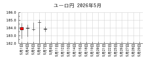 ユーロ円の2026年5月のチャート