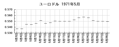 ユーロドルの1971年5月のチャート