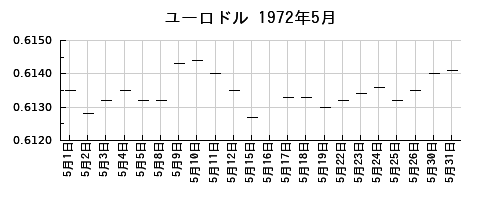 ユーロドルの1972年5月のチャート