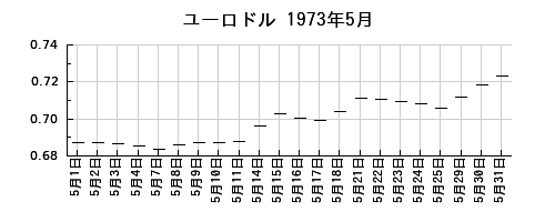 ユーロドルの1973年5月のチャート