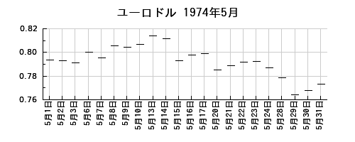 ユーロドルの1974年5月のチャート