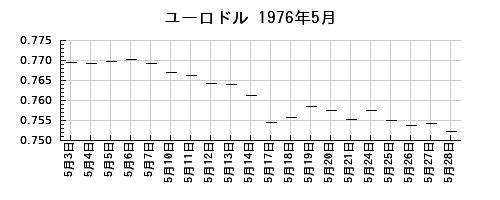 ユーロドルの1976年5月のチャート
