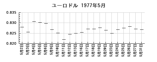 ユーロドルの1977年5月のチャート