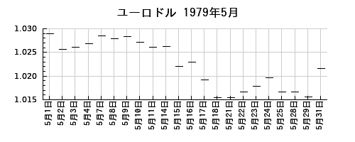 ユーロドルの1979年5月のチャート