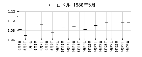ユーロドルの1980年5月のチャート