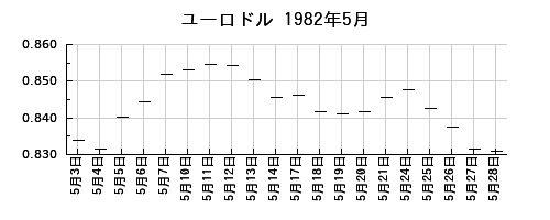 ユーロドルの1982年5月のチャート