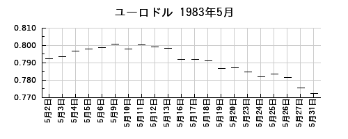 ユーロドルの1983年5月のチャート