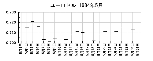 ユーロドルの1984年5月のチャート