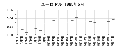 ユーロドルの1985年5月のチャート