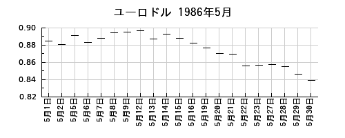 ユーロドルの1986年5月のチャート