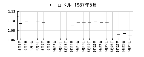 ユーロドルの1987年5月のチャート