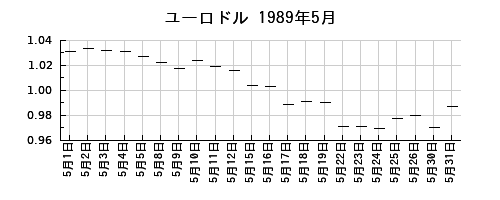 ユーロドルの1989年5月のチャート