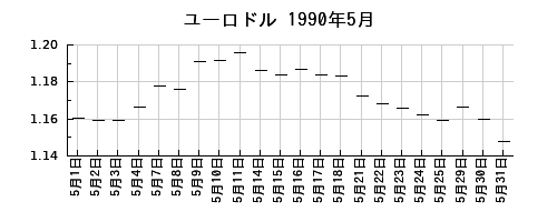 ユーロドルの1990年5月のチャート