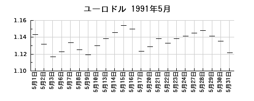 ユーロドルの1991年5月のチャート