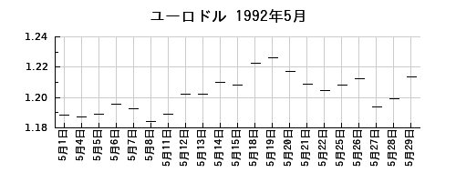 ユーロドルの1992年5月のチャート