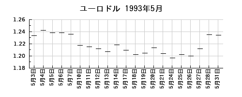ユーロドルの1993年5月のチャート