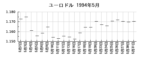 ユーロドルの1994年5月のチャート