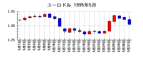 ユーロドルの1995年5月のチャート