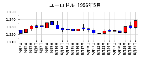 ユーロドルの1996年5月のチャート