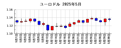 ユーロドルの2025年5月のチャート