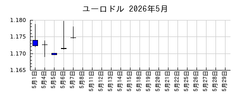 ユーロドルの2026年5月のチャート
