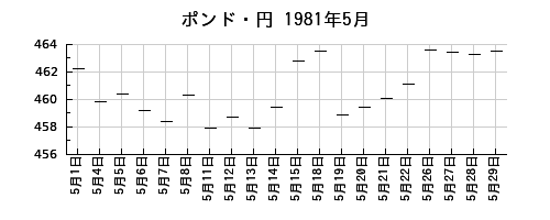 ポンド・円の1981年5月のチャート