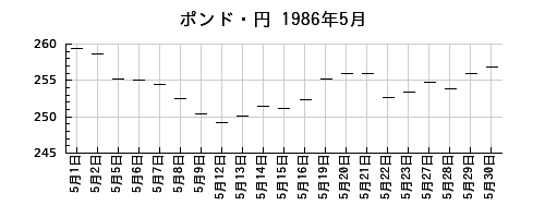 ポンド・円の1986年5月のチャート