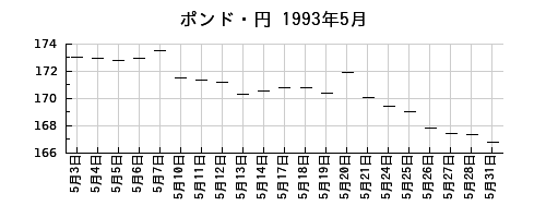 ポンド・円の1993年5月のチャート